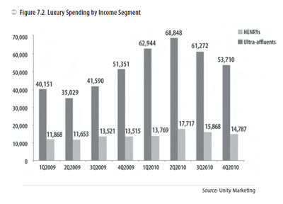 luxury spending buying figure putting luxe excerpt book measure consumer doesn actually number income