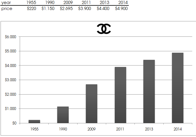 chanel resale value