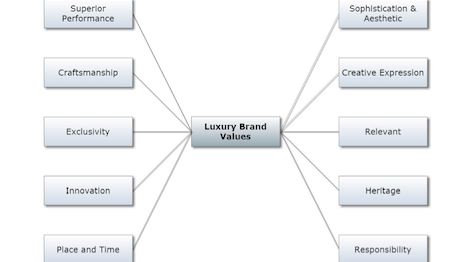 Ten Values That Define A Luxury Brand - Branding Strategy Insider