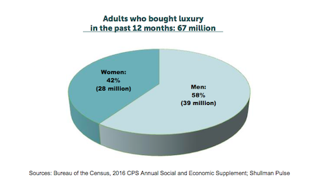 Luxury goods: Spending in what really matters